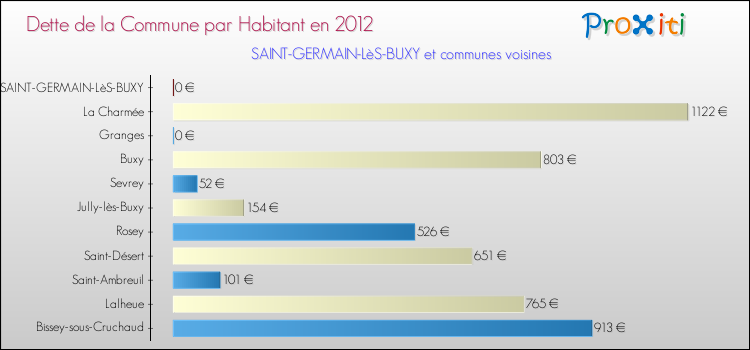 Dette par habitant de la commune en 2012 pour SAINT-GERMAIN-LèS-BUXY et les communes proches Comparaison de la dette par habitant de la commune en 2012 pour SAINT-GERMAIN-LèS-BUXY et les communes voisines