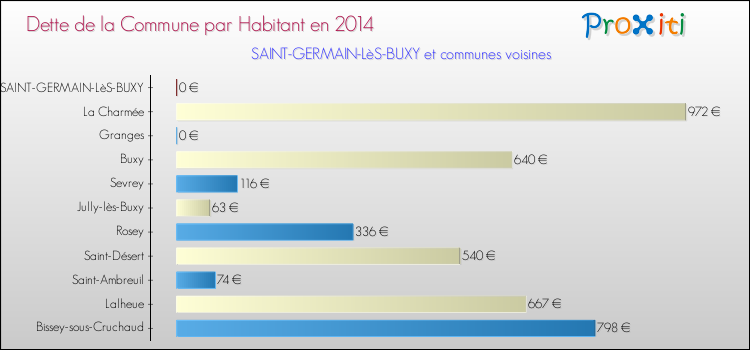 Dette par habitant de la commune en 2014 pour SAINT-GERMAIN-LèS-BUXY et les communes proches Comparaison de la dette par habitant de la commune en 2014 pour SAINT-GERMAIN-LèS-BUXY et les communes voisines