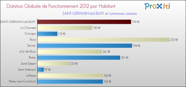 Montant des dotations globales de fonctionnement DGF par Habitant pour SAINT-GERMAIN-LèS-BUXY et les communes proches Comparaison des des dotations globales de fonctionnement DGF par habitant pour SAINT-GERMAIN-LèS-BUXY et les communes voisines