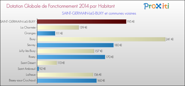 Montant des dotations globales de fonctionnement DGF par Habitant pour SAINT-GERMAIN-LèS-BUXY et les communes proches en 2014. Comparaison des des dotations globales de fonctionnement DGF par habitant pour SAINT-GERMAIN-LèS-BUXY et les communes voisines en 2014.