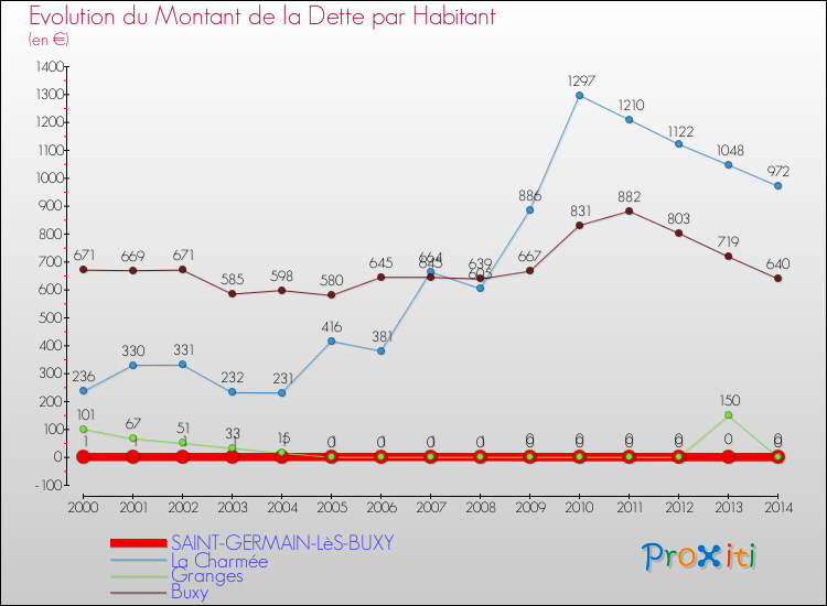 Evolution de la dette par habitant pour la commune de SAINT-GERMAIN-LèS-BUXY et les communes proches de 2000 à 2014 Comparaison de la dette par habitant pour SAINT-GERMAIN-LèS-BUXY et les communes voisines de 2000 à 2014