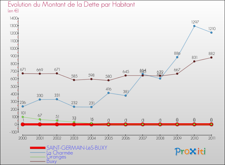 Evolution de la dette par habitant pour la commune de SAINT-GERMAIN-LèS-BUXY et les communes proches Comparaison de la dette par habitant pour SAINT-GERMAIN-LèS-BUXY et les communes voisines
