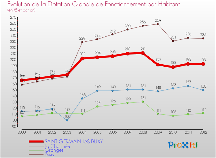Evolution et montant de la dotation globale de fonctionnement par Habitant pour SAINT-GERMAIN-LèS-BUXY et les communes proches Comparaison des dotations globales de fonctionnement par habitant pour SAINT-GERMAIN-LèS-BUXY et les communes voisines