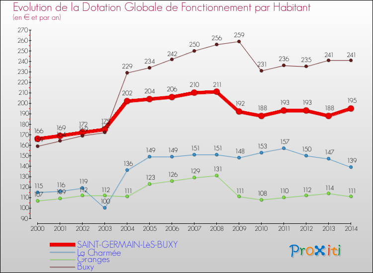 Evolution et montant de la dotation globale de fonctionnement par Habitant pour SAINT-GERMAIN-LèS-BUXY et les communes proches de 2000 à 2014. Comparaison des dotations globales de fonctionnement par habitant pour SAINT-GERMAIN-LèS-BUXY et les communes voisines de 2000 à 2014.