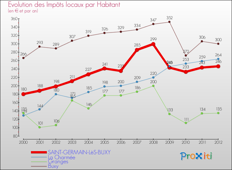 Evolution et montant des impôts locaux par Habitant pour SAINT-GERMAIN-LèS-BUXY et les communes proches Comparaison des impôts locaux par habitant pour SAINT-GERMAIN-LèS-BUXY et les communes voisines