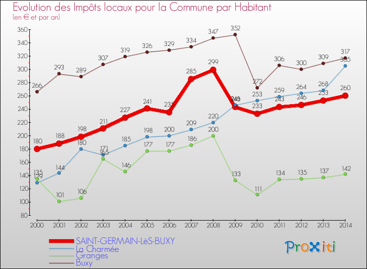 Evolution et montant des impôts locaux par Habitant pour SAINT-GERMAIN-LèS-BUXY et les communes proches de 2000 à 2014 Comparaison des impôts locaux par habitant pour SAINT-GERMAIN-LèS-BUXY et les communes voisines de 2000 à 2014