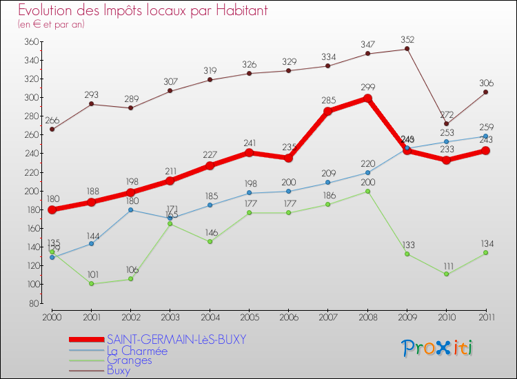 Evolution et montant des impôts locaux par Habitant pour SAINT-GERMAIN-LèS-BUXY et les communes proches Comparaison des impôts locaux par habitant pour SAINT-GERMAIN-LèS-BUXY et les communes voisines