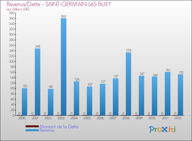 Evolution comparée de la dette et des revenus pour la commune de SAINT-GERMAIN-LèS-BUXY de 2000 à 2012 Comparaison de la dette et des revenus pour SAINT-GERMAIN-LèS-BUXY de 2000 à 2012