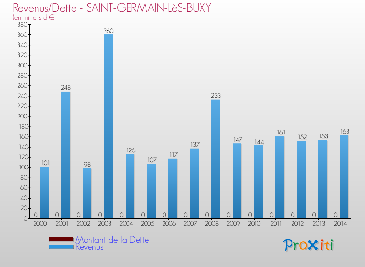 Evolution comparée de la dette et des revenus pour la commune de SAINT-GERMAIN-LèS-BUXY de 2000 à 2014 Comparaison de la dette et des revenus pour SAINT-GERMAIN-LèS-BUXY de 2000 à 2014