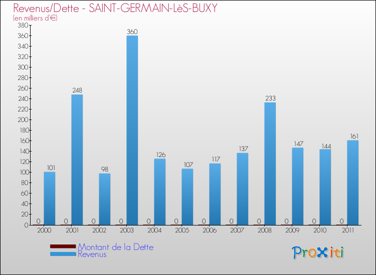 Evolution comparée de la dette et des revenus pour la commune de SAINT-GERMAIN-LèS-BUXY de 2000 à 2011 Comparaison de la dette et des revenus pour SAINT-GERMAIN-LèS-BUXY de 2000 à 2011