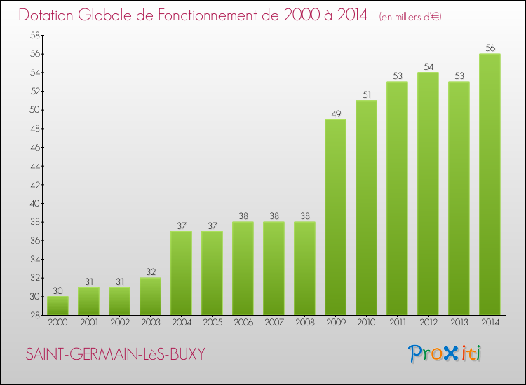 Evolution du montant de la Dotation Globale de Fonctionnement pour la commune de SAINT-GERMAIN-LèS-BUXY de 2000 à 2014 Evolution du montant de la Dotation Globale de Fonctionnement pour SAINT-GERMAIN-LèS-BUXY de 2000 à 2014