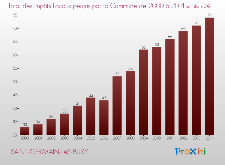 Evolution des Impôts Locaux pour la commune de SAINT-GERMAIN-LèS-BUXY de 2000 à 2014 Evolution des Impôts Locaux pour SAINT-GERMAIN-LèS-BUXY de 2000 à 2014