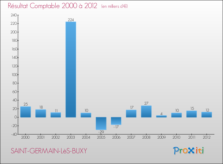 Evolution du résultat comptable pour la commune de SAINT-GERMAIN-LèS-BUXY de 2000 à 2012 Evolution du résultat comptable pour SAINT-GERMAIN-LèS-BUXY de 2000 à 2012