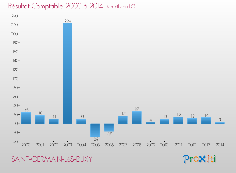 Evolution du résultat comptable pour la commune de SAINT-GERMAIN-LèS-BUXY de 2000 à 2014 Evolution du résultat comptable pour SAINT-GERMAIN-LèS-BUXY de 2000 à 2014
