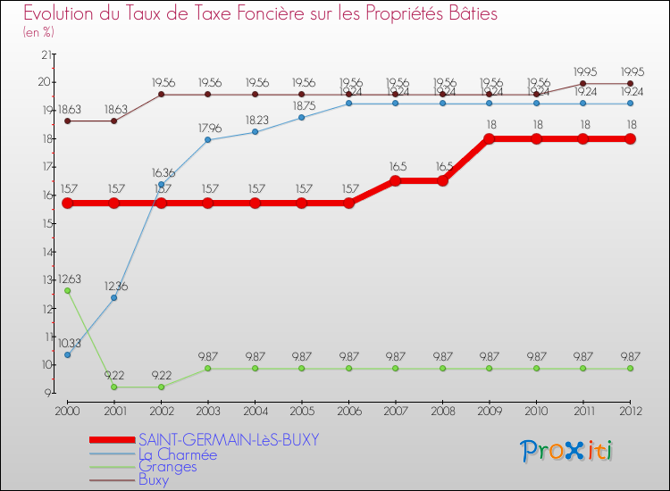 Evolution du taux de la taxe foncière sur le bati pour SAINT-GERMAIN-LèS-BUXY et les communes proches de 2000 à 2012 Comparaison des taux de taxe foncière sur le bati pour SAINT-GERMAIN-LèS-BUXY et les communes voisines de 2000 à 2012