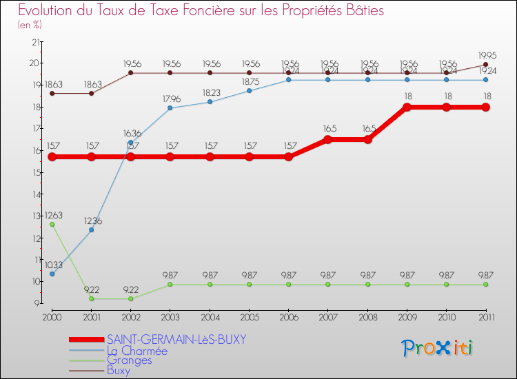 Evolution du taux de la taxe foncière sur le bati pour SAINT-GERMAIN-LèS-BUXY et les communes proches Comparaison des taux de taxe foncière sur le bati pour SAINT-GERMAIN-LèS-BUXY et les communes voisines