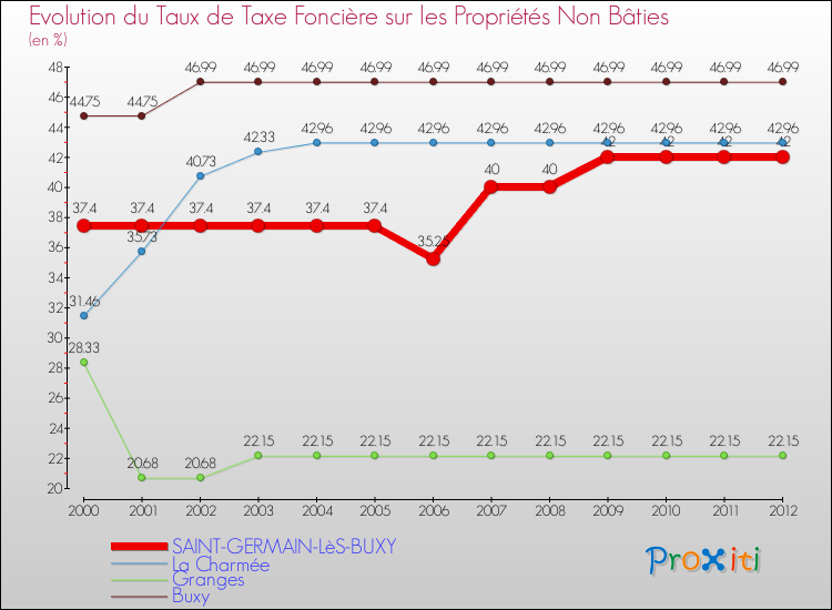 Evolution du taux de la taxe foncière sur les immeubles et terrains non batis pour SAINT-GERMAIN-LèS-BUXY et les communes proches de 2000 à 2012 Comparaison des taux de la taxe foncière sur les immeubles et terrains non batis pour SAINT-GERMAIN-LèS-BUXY et les communes voisines de 2000 à 2012
