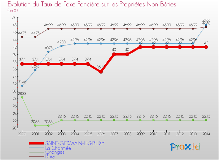 Evolution du taux de la taxe foncière sur les immeubles et terrains non batis pour SAINT-GERMAIN-LèS-BUXY et les communes proches de 2000 à 2014 Comparaison des taux de la taxe foncière sur les immeubles et terrains non batis pour SAINT-GERMAIN-LèS-BUXY et les communes voisines de 2000 à 2014