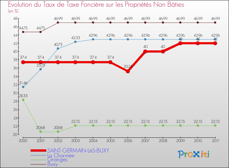 Evolution du taux de la taxe foncière sur les immeubles et terrains non batis pour SAINT-GERMAIN-LèS-BUXY et les communes proches Comparaison des taux de la taxe foncière sur les immeubles et terrains non batis pour SAINT-GERMAIN-LèS-BUXY et les communes voisines