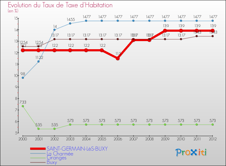 Evolution du taux de la taxe d'habitation pour SAINT-GERMAIN-LèS-BUXY et les communes proches Comparaison des taux de la taxe d'habitation pour SAINT-GERMAIN-LèS-BUXY et les communes voisines