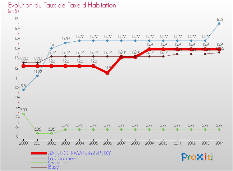 Evolution du taux de la taxe d'habitation pour SAINT-GERMAIN-LèS-BUXY et les communes proches de 2000 à 2014 Comparaison des taux de la taxe d'habitation pour SAINT-GERMAIN-LèS-BUXY et les communes voisines de 2000 à 2014