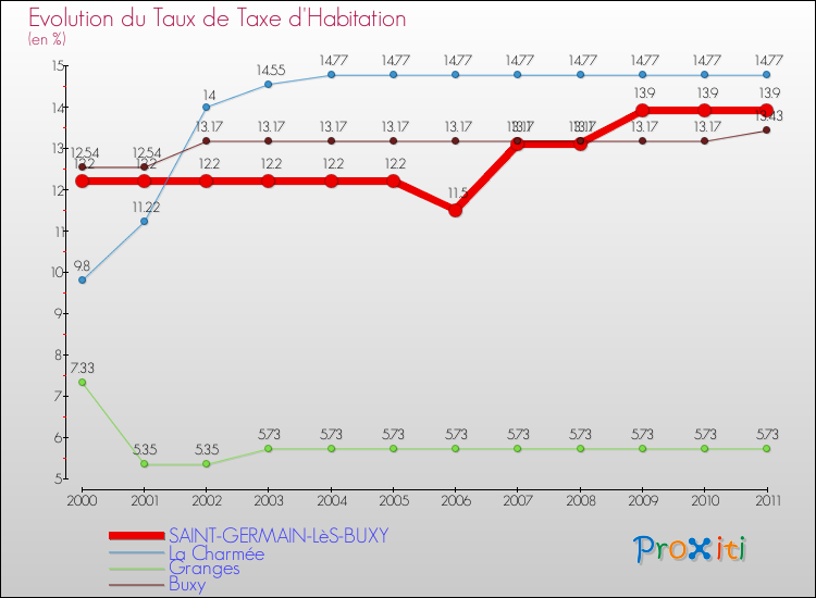 Evolution du taux de la taxe d'habitation pour SAINT-GERMAIN-LèS-BUXY et les communes proches Comparaison des taux de la taxe d'habitation pour SAINT-GERMAIN-LèS-BUXY et les communes voisines