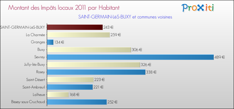 Montant des impôts locaux par Habitant pour SAINT-GERMAIN-LèS-BUXY et les communes proches Comparaison des impôts locaux par habitant pour SAINT-GERMAIN-LèS-BUXY et les communes voisines