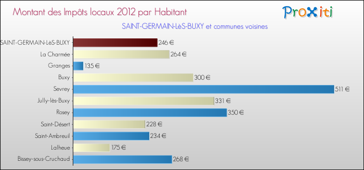 Montant des impôts locaux par Habitant pour SAINT-GERMAIN-LèS-BUXY et les communes proches Comparaison des impôts locaux par habitant pour SAINT-GERMAIN-LèS-BUXY et les communes voisines