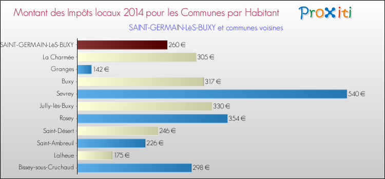 Montant des impôts locaux par Habitant pour SAINT-GERMAIN-LèS-BUXY et les communes proches en 2014 Comparaison des impôts locaux par habitant pour SAINT-GERMAIN-LèS-BUXY et les communes voisines en 2014