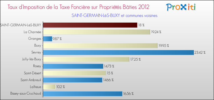 Taux d'imposition de la taxe foncière sur le bati 2012 pour SAINT-GERMAIN-LèS-BUXY et les communes proches Comparaison des taux d'imposition de la taxe foncière sur le bati 2012 pour SAINT-GERMAIN-LèS-BUXY et les communes voisines