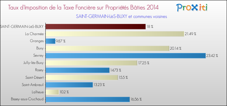 Taux d'imposition de la taxe foncière sur le bati 2014 pour SAINT-GERMAIN-LèS-BUXY et les communes proches Comparaison des taux d'imposition de la taxe foncière sur le bati 2014 pour SAINT-GERMAIN-LèS-BUXY et les communes voisines