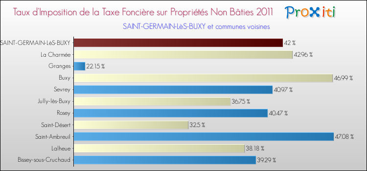 Taux d'imposition de la taxe foncière sur les immeubles et terrains non batis 2011 pour SAINT-GERMAIN-LèS-BUXY et les communes proches Comparaison des taux d'imposition de la taxe foncière sur les immeubles et terrains non batis 2011 pour SAINT-GERMAIN-LèS-BUXY et les communes voisines