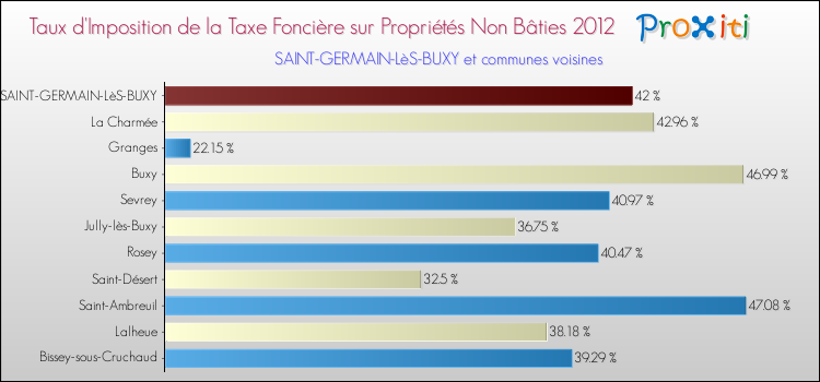 Taux d'imposition de la taxe foncière sur les immeubles et terrains non batis 2012 pour SAINT-GERMAIN-LèS-BUXY et les communes proches Comparaison des taux d'imposition de la taxe foncière sur les immeubles et terrains non batis 2012 pour SAINT-GERMAIN-LèS-BUXY et les communes voisines