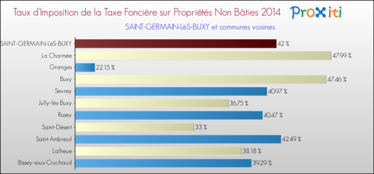 Taux d'imposition de la taxe foncière sur les immeubles et terrains non batis 2014 pour SAINT-GERMAIN-LèS-BUXY et les communes proches Comparaison des taux d'imposition de la taxe foncière sur les immeubles et terrains non batis 2014 pour SAINT-GERMAIN-LèS-BUXY et les communes voisines