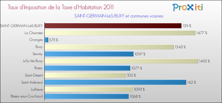 Taux d'imposition de la taxe d'habitation 2011 pour SAINT-GERMAIN-LèS-BUXY et les communes proches Comparaison des taux d'imposition de la taxe d'habitation 2011 pour SAINT-GERMAIN-LèS-BUXY et les communes voisines