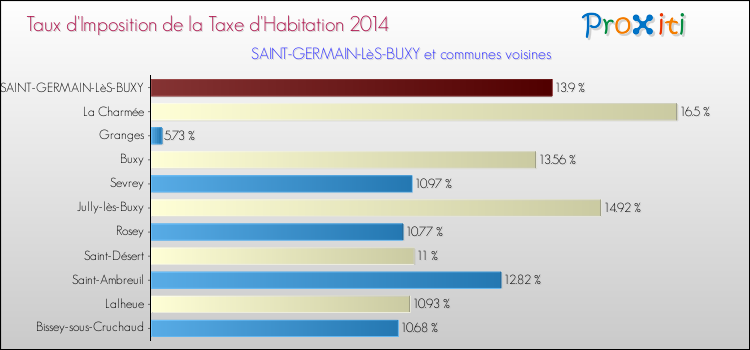 Taux d'imposition de la taxe d'habitation 2014 pour SAINT-GERMAIN-LèS-BUXY et les communes proches Comparaison des taux d'imposition de la taxe d'habitation 2014 pour SAINT-GERMAIN-LèS-BUXY et les communes voisines