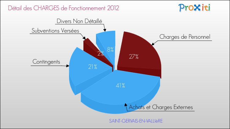Décomposition des Charges de Fonctionnement 2012 de la commune de SAINT-GERVAIS-EN-VALLIèRE Charges de Fonctionnement 2012 pour la commune de SAINT-GERVAIS-EN-VALLIèRE