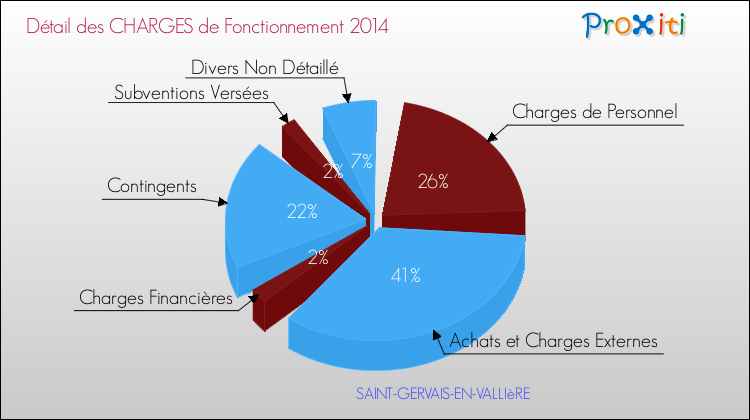 Décomposition des Charges de Fonctionnement 2014 de la commune de SAINT-GERVAIS-EN-VALLIèRE Charges de Fonctionnement 2014 pour la commune de SAINT-GERVAIS-EN-VALLIèRE