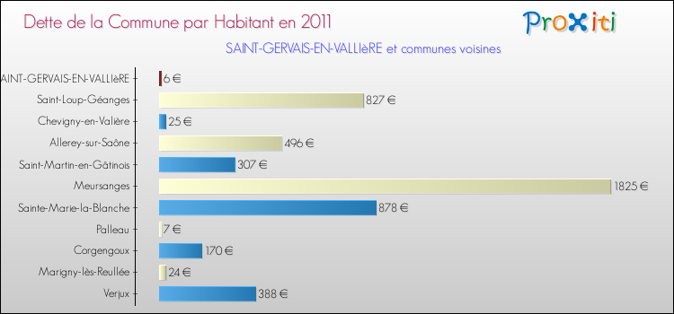 Dette par habitant de la commune en 2011 pour SAINT-GERVAIS-EN-VALLIèRE et les communes proches Comparaison de la dette par habitant de la commune en 2011 pour SAINT-GERVAIS-EN-VALLIèRE et les communes voisines
