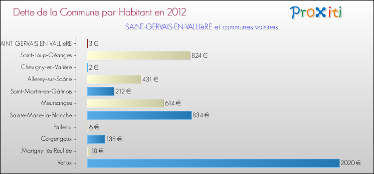 Dette par habitant de la commune en 2012 pour SAINT-GERVAIS-EN-VALLIèRE et les communes proches Comparaison de la dette par habitant de la commune en 2012 pour SAINT-GERVAIS-EN-VALLIèRE et les communes voisines