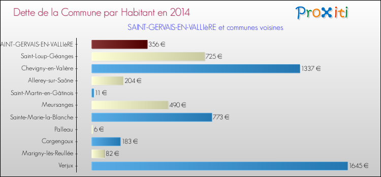 Dette par habitant de la commune en 2014 pour SAINT-GERVAIS-EN-VALLIèRE et les communes proches Comparaison de la dette par habitant de la commune en 2014 pour SAINT-GERVAIS-EN-VALLIèRE et les communes voisines