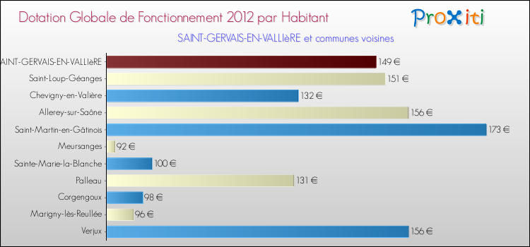 Montant des dotations globales de fonctionnement DGF par Habitant pour SAINT-GERVAIS-EN-VALLIèRE et les communes proches Comparaison des des dotations globales de fonctionnement DGF par habitant pour SAINT-GERVAIS-EN-VALLIèRE et les communes voisines