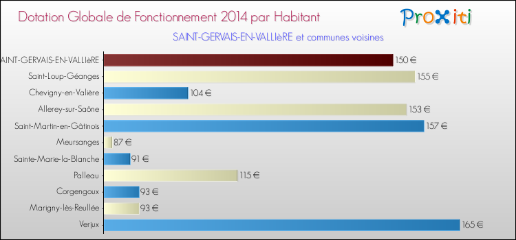 Montant des dotations globales de fonctionnement DGF par Habitant pour SAINT-GERVAIS-EN-VALLIèRE et les communes proches en 2014. Comparaison des des dotations globales de fonctionnement DGF par habitant pour SAINT-GERVAIS-EN-VALLIèRE et les communes voisines en 2014.