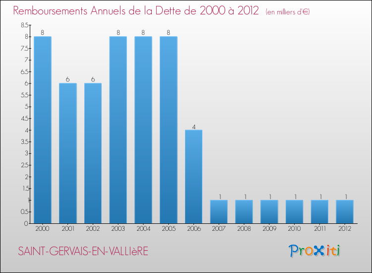 Evolution de l'annuité de la dette pour la commune de SAINT-GERVAIS-EN-VALLIèRE de 2000 à 2012 Annuités de la dette pour SAINT-GERVAIS-EN-VALLIèRE de 2000 à 2012