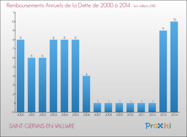 Evolution de l'annuité de la dette pour la commune de SAINT-GERVAIS-EN-VALLIèRE de 2000 à 2014 Annuités de la dette pour SAINT-GERVAIS-EN-VALLIèRE de 2000 à 2014
