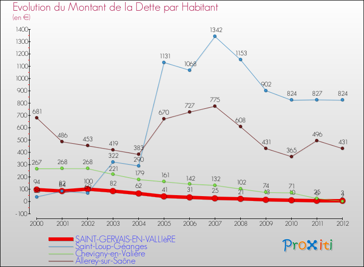 Evolution de la dette par habitant pour la commune de SAINT-GERVAIS-EN-VALLIèRE et les communes proches de 2000 à 2012 Comparaison de la dette par habitant pour SAINT-GERVAIS-EN-VALLIèRE et les communes voisines de 2000 à 2012