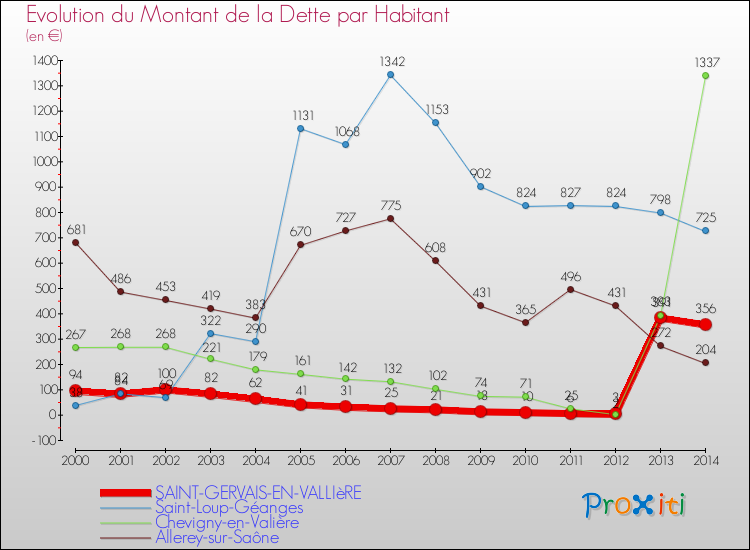 Evolution de la dette par habitant pour la commune de SAINT-GERVAIS-EN-VALLIèRE et les communes proches de 2000 à 2014 Comparaison de la dette par habitant pour SAINT-GERVAIS-EN-VALLIèRE et les communes voisines de 2000 à 2014