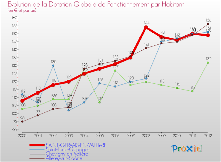 Evolution et montant de la dotation globale de fonctionnement par Habitant pour SAINT-GERVAIS-EN-VALLIèRE et les communes proches Comparaison des dotations globales de fonctionnement par habitant pour SAINT-GERVAIS-EN-VALLIèRE et les communes voisines