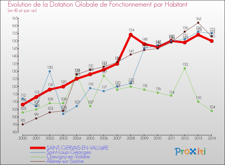 Evolution et montant de la dotation globale de fonctionnement par Habitant pour SAINT-GERVAIS-EN-VALLIèRE et les communes proches de 2000 à 2014. Comparaison des dotations globales de fonctionnement par habitant pour SAINT-GERVAIS-EN-VALLIèRE et les communes voisines de 2000 à 2014.