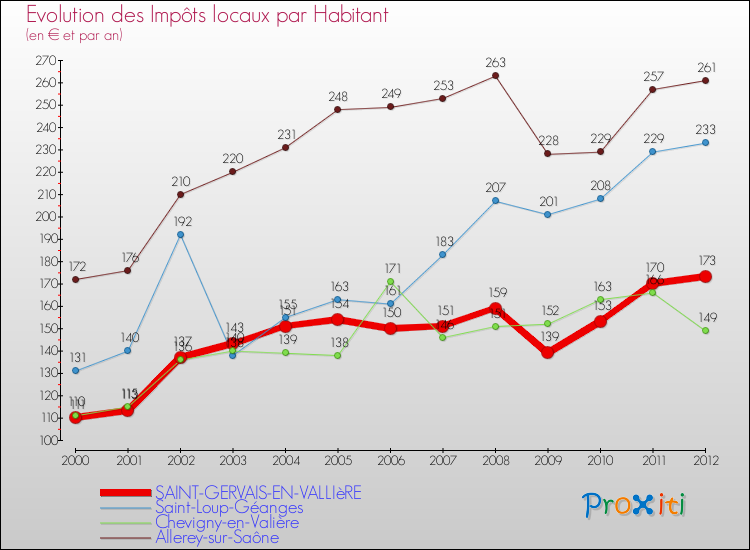 Evolution et montant des impôts locaux par Habitant pour SAINT-GERVAIS-EN-VALLIèRE et les communes proches Comparaison des impôts locaux par habitant pour SAINT-GERVAIS-EN-VALLIèRE et les communes voisines